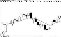對BBI指標—多空指標 的敘述