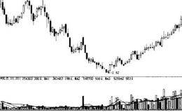 對轉勢形態之底部島形反轉的分析 