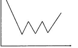 對整理形態之三重底的敘述 